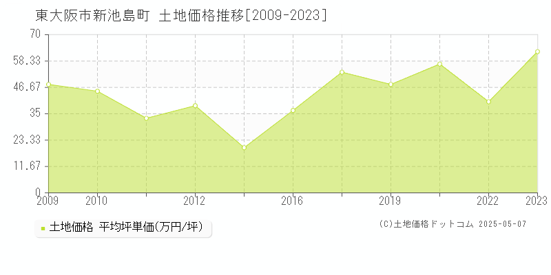 東大阪市新池島町の土地価格推移グラフ 