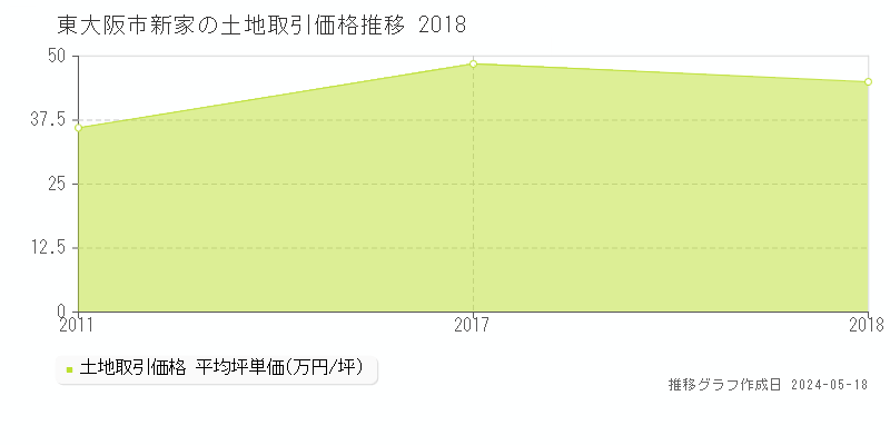東大阪市新家の土地価格推移グラフ 