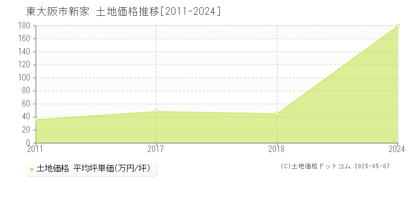 新家(東大阪市)の土地価格推移グラフ(坪単価)[2011-2024年]