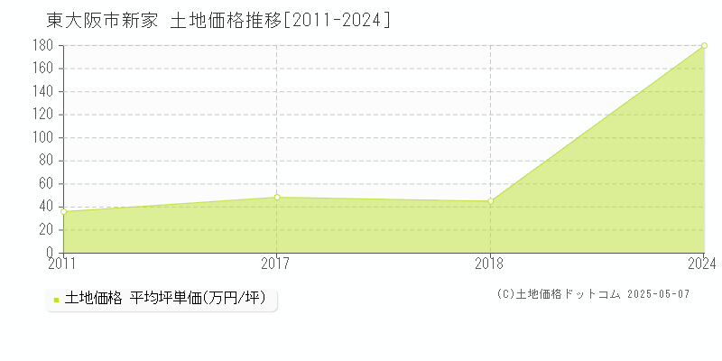 東大阪市新家の土地価格推移グラフ 