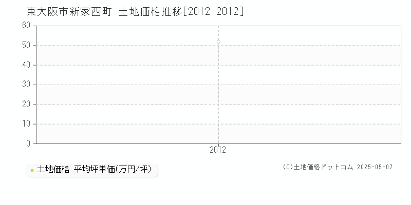 東大阪市新家西町の土地価格推移グラフ 