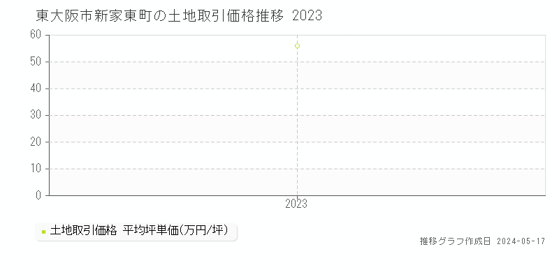 東大阪市新家東町の土地価格推移グラフ 