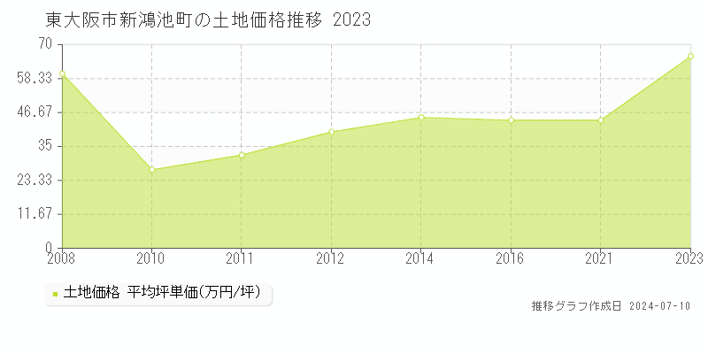 東大阪市新鴻池町の土地価格推移グラフ 