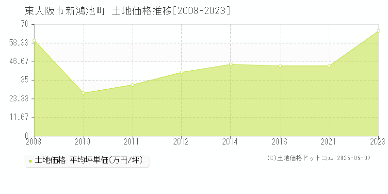 新鴻池町(東大阪市)の土地価格推移グラフ(坪単価)[2008-2023年]