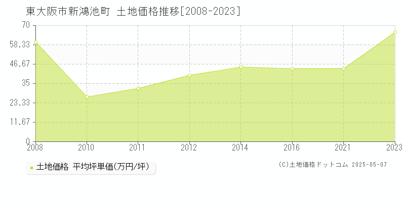 東大阪市新鴻池町の土地価格推移グラフ 