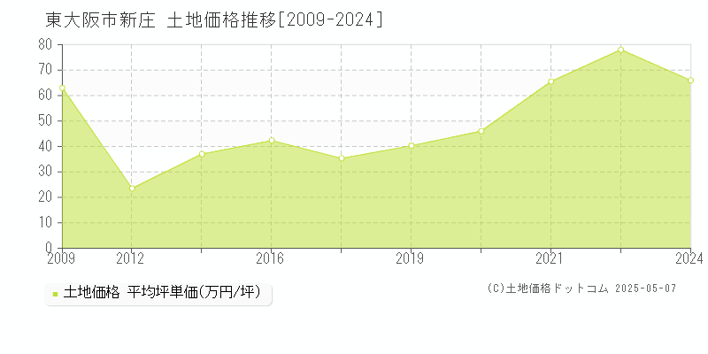 新庄(東大阪市)の土地価格推移グラフ(坪単価)[2009-2024年]