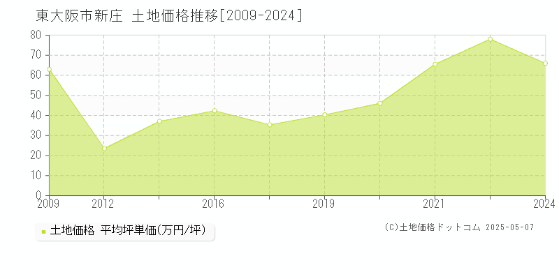 東大阪市新庄の土地価格推移グラフ 