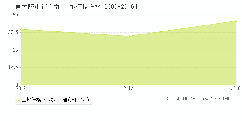 新庄南(東大阪市)の土地価格推移グラフ(坪単価)[2009-2016年]