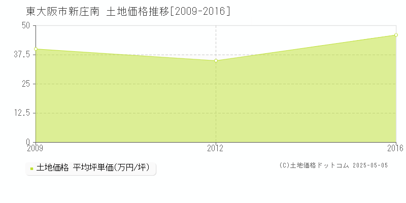 東大阪市新庄南の土地価格推移グラフ 