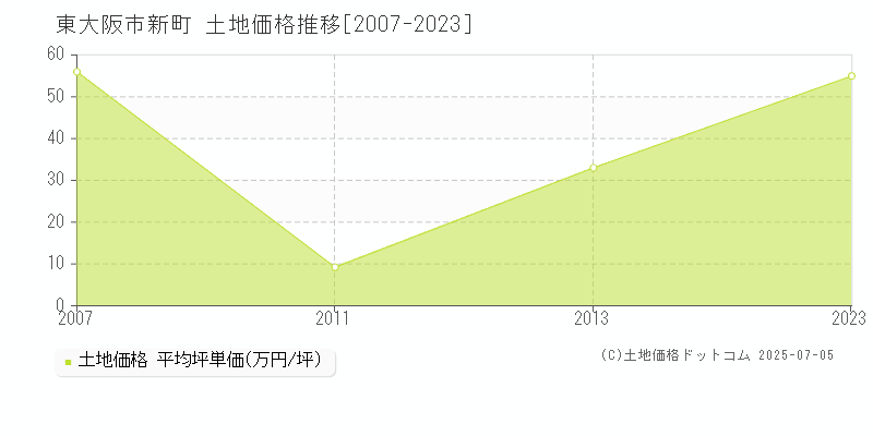 新町(東大阪市)の土地価格推移グラフ(坪単価)[2007-2023年]