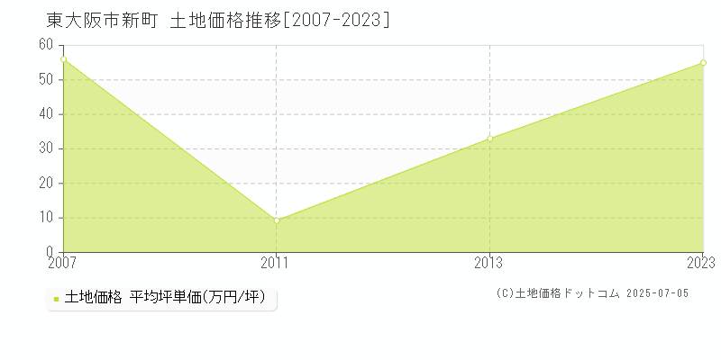 東大阪市新町の土地価格推移グラフ 