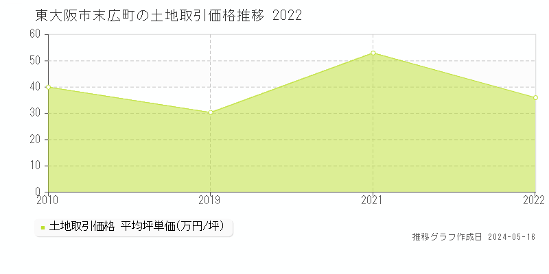 東大阪市末広町の土地価格推移グラフ 