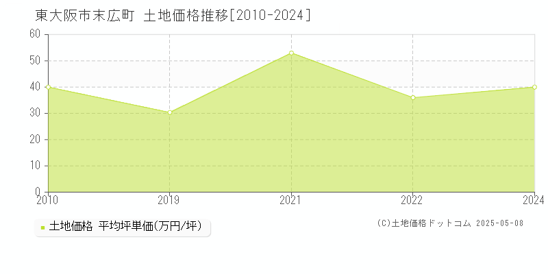 末広町(東大阪市)の土地価格推移グラフ(坪単価)[2010-2024年]