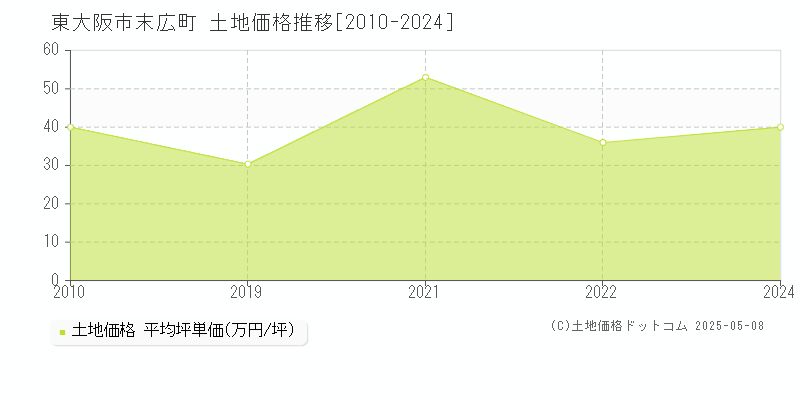 東大阪市末広町の土地価格推移グラフ 