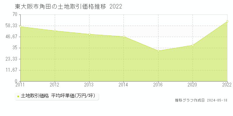 東大阪市角田の土地価格推移グラフ 