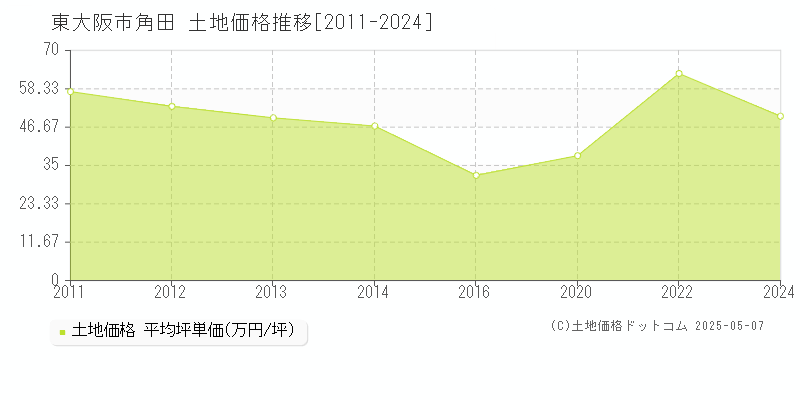 角田(東大阪市)の土地価格推移グラフ(坪単価)[2011-2024年]