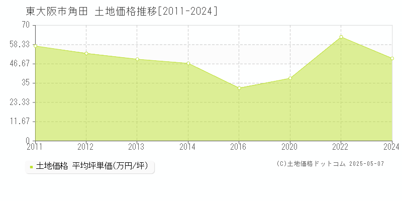 東大阪市角田の土地価格推移グラフ 