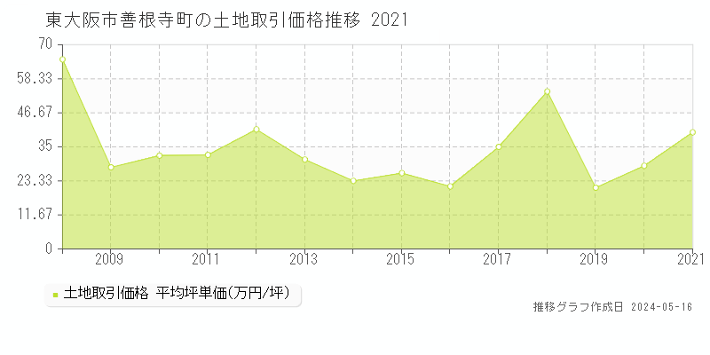 東大阪市善根寺町の土地価格推移グラフ 