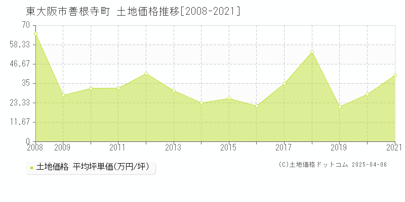 東大阪市善根寺町の土地価格推移グラフ 