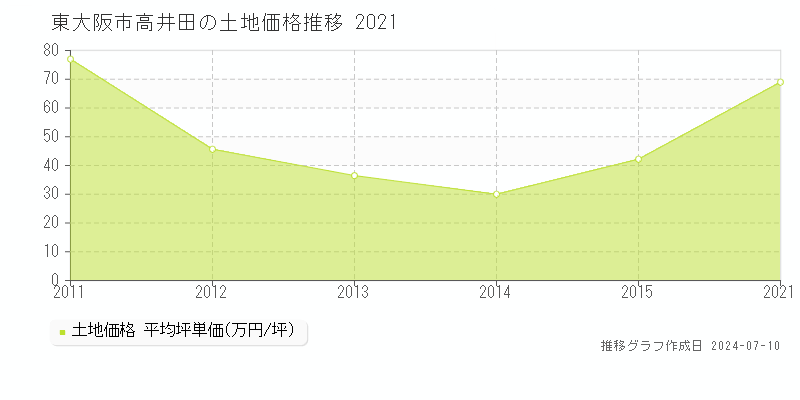 東大阪市高井田の土地価格推移グラフ 