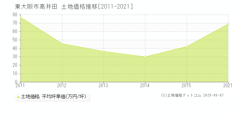 東大阪市高井田の土地価格推移グラフ 