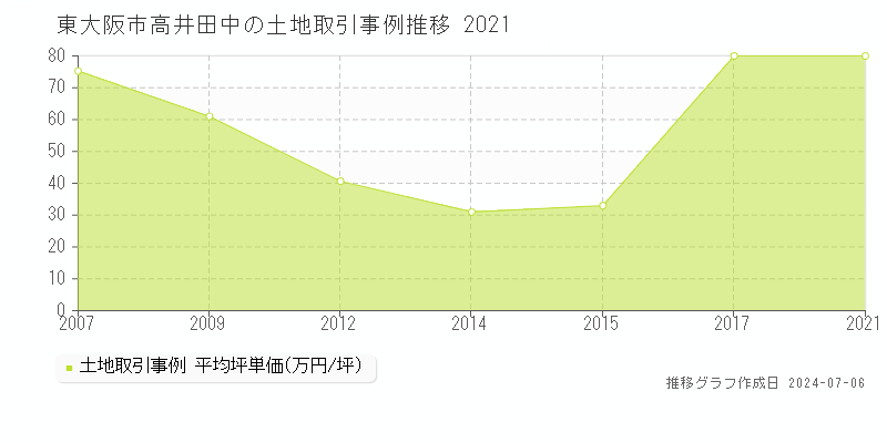 東大阪市高井田中の土地価格推移グラフ 