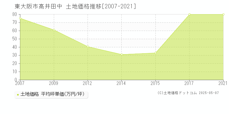 東大阪市高井田中の土地取引価格推移グラフ 