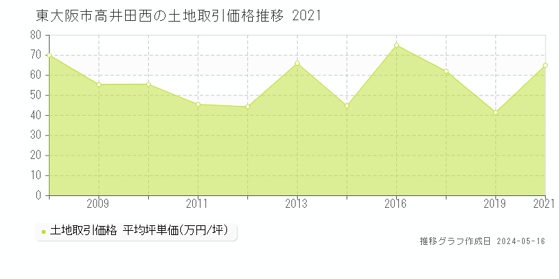 東大阪市高井田西の土地価格推移グラフ 