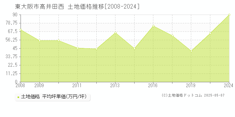高井田西(東大阪市)の土地価格推移グラフ(坪単価)[2008-2024年]