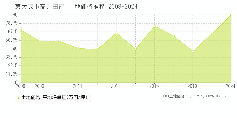 東大阪市高井田西の土地価格推移グラフ 