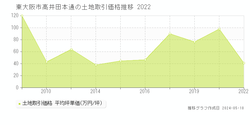 東大阪市高井田本通の土地価格推移グラフ 