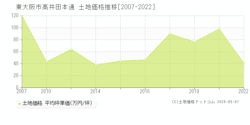 高井田本通(東大阪市)の土地価格推移グラフ(坪単価)[2007-2022年]