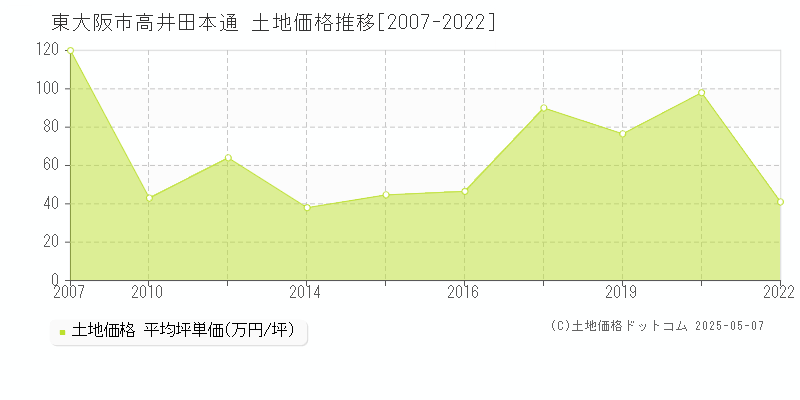 東大阪市高井田本通の土地価格推移グラフ 