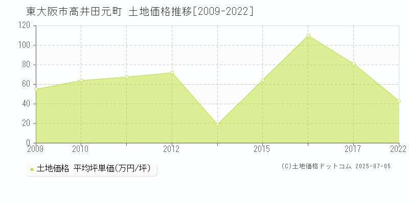 高井田元町(東大阪市)の土地価格推移グラフ(坪単価)[2009-2022年]