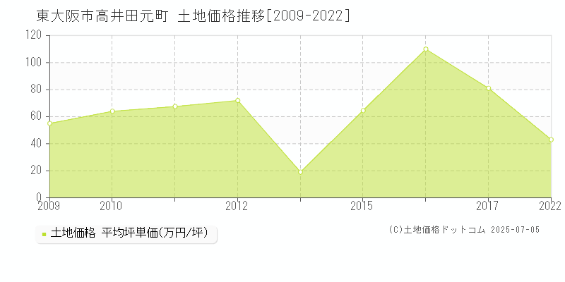 東大阪市高井田元町の土地価格推移グラフ 