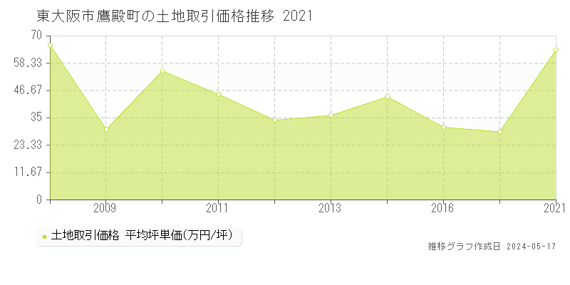東大阪市鷹殿町の土地価格推移グラフ 