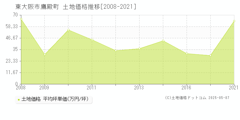 鷹殿町(東大阪市)の土地価格推移グラフ(坪単価)[2008-2021年]