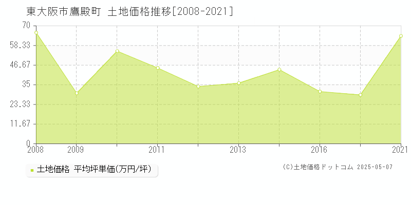 東大阪市鷹殿町の土地価格推移グラフ 