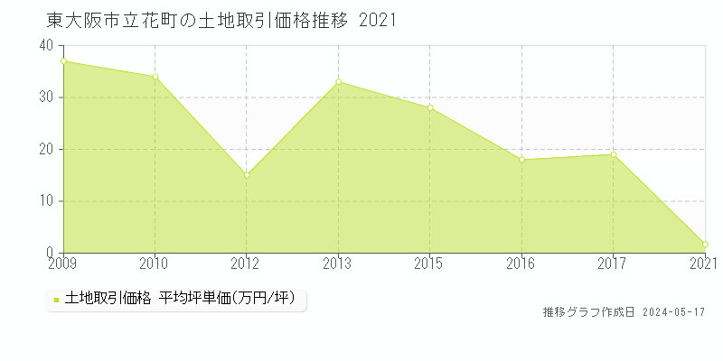 東大阪市立花町の土地価格推移グラフ 