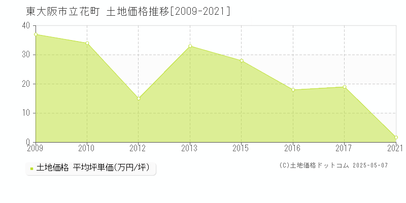 立花町(東大阪市)の土地価格推移グラフ(坪単価)[2009-2021年]