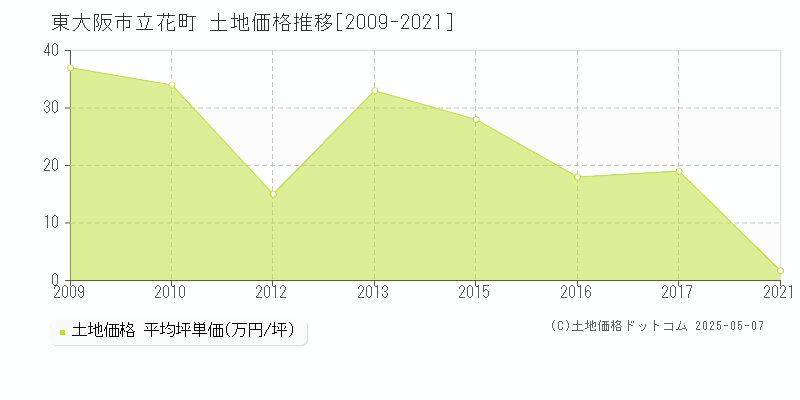 東大阪市立花町の土地価格推移グラフ 