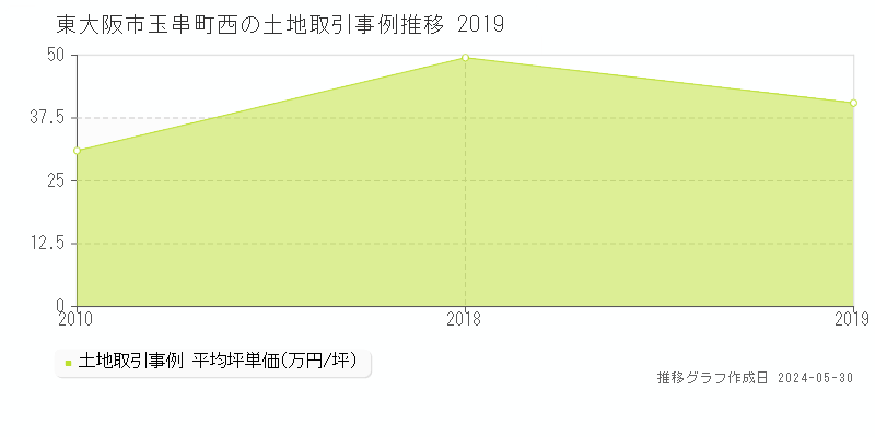 東大阪市玉串町西の土地価格推移グラフ 