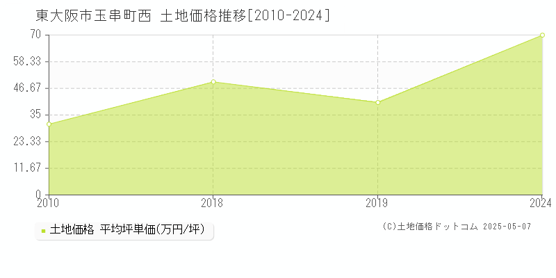 玉串町西(東大阪市)の土地価格推移グラフ(坪単価)[2010-2024年]