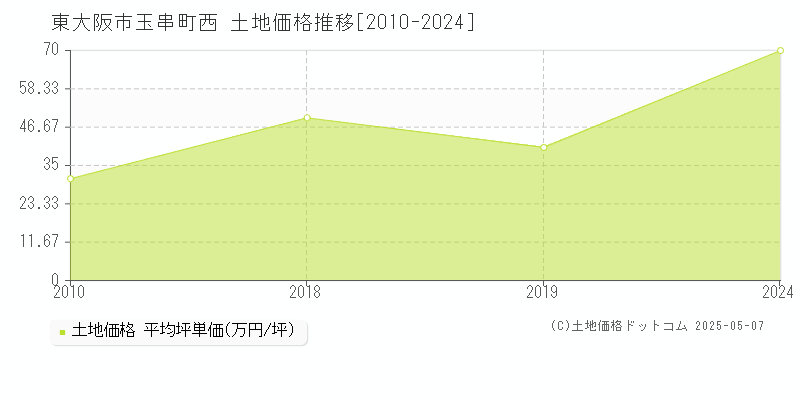 東大阪市玉串町西の土地価格推移グラフ 