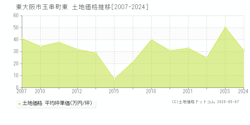 玉串町東(東大阪市)の土地価格推移グラフ(坪単価)[2007-2024年]