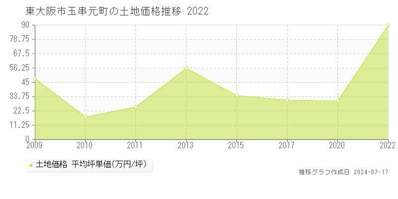 東大阪市玉串元町の土地取引事例推移グラフ 