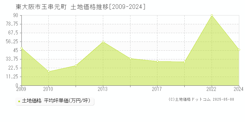 玉串元町(東大阪市)の土地価格推移グラフ(坪単価)[2009-2024年]