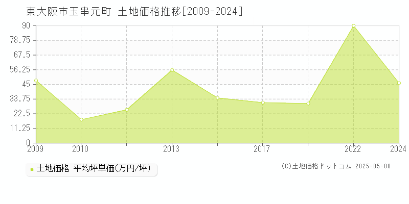 東大阪市玉串元町の土地取引価格推移グラフ 