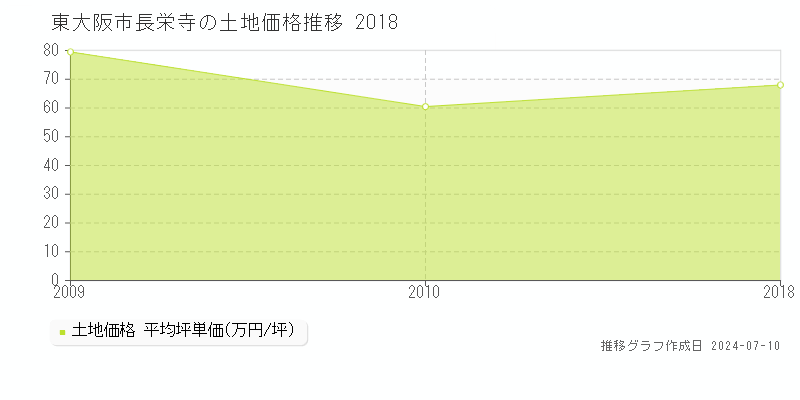東大阪市長栄寺の土地価格推移グラフ 