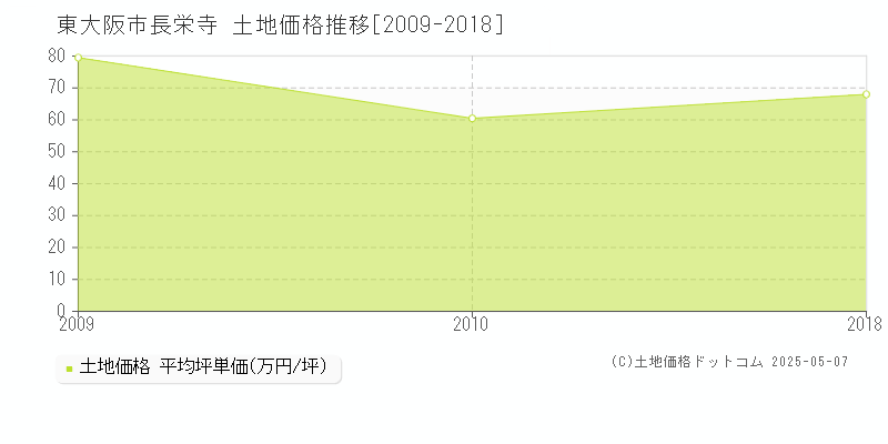 長栄寺(東大阪市)の土地価格推移グラフ(坪単価)[2009-2018年]